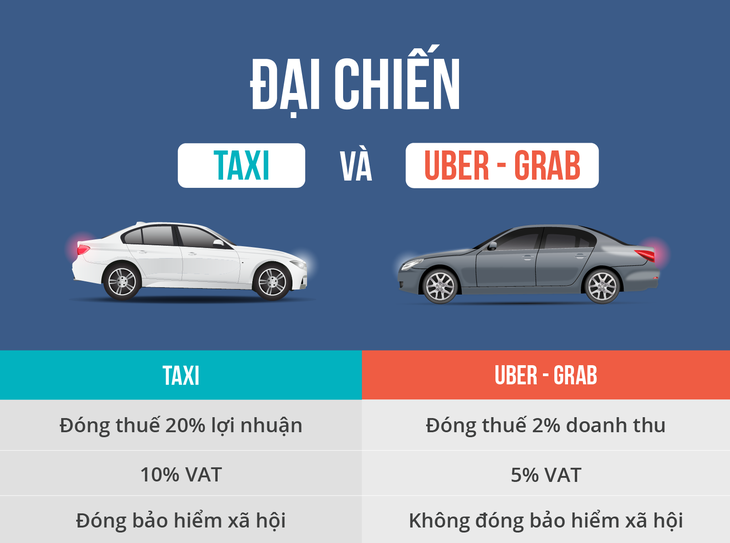 Vì sao Uber, Grab nộp thuế 2% doanh thu, taxi nộp 20% lợi nhuận? - Ảnh 1.