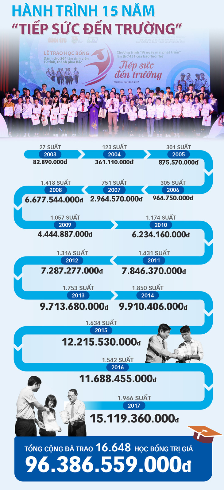 Hành trình 15 năm Tiếp sức đến trường - Ảnh 1.