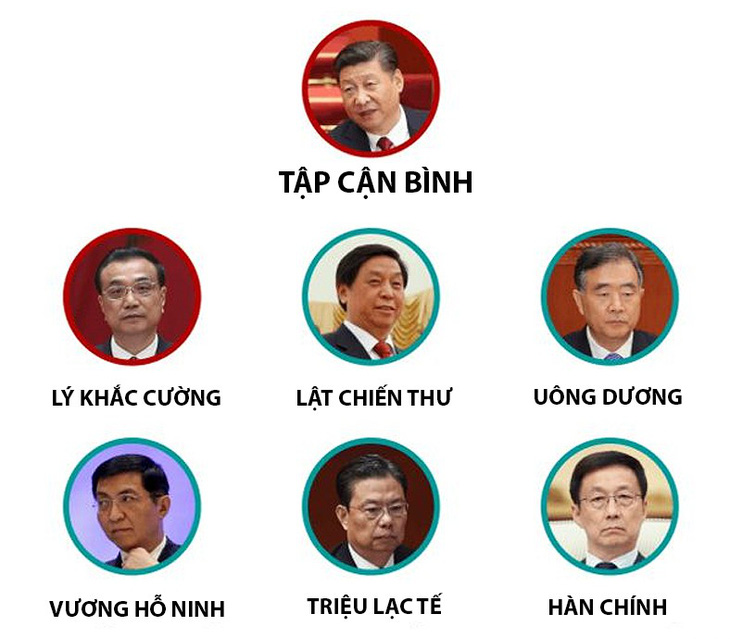 Trung Quốc công bố 7 lãnh đạo cao nhất với 5 nhân vật mới - Ảnh 2.