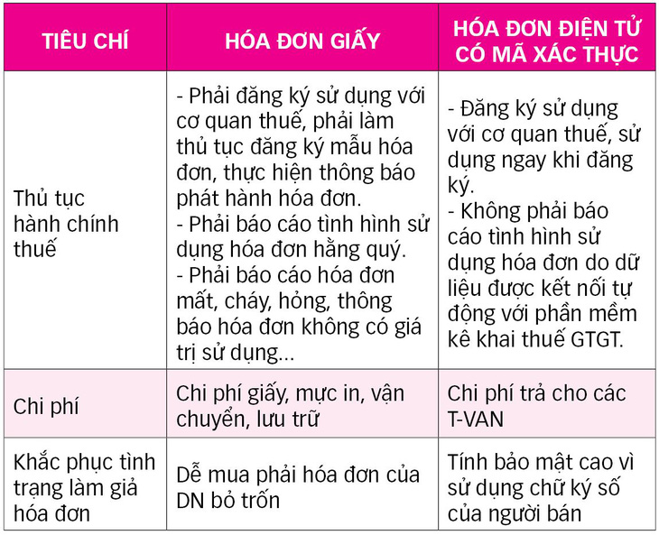 Bỏ hóa đơn in, dùng hóa đơn điện tử: lợi thì có lợi - Ảnh 3.