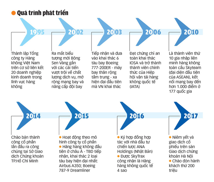 Vietnam Airlines: 22 năm phục vụ 200 triệu hành khách - Ảnh 2.