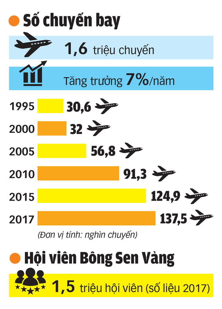Vietnam Airlines: 22 năm phục vụ 200 triệu hành khách - Ảnh 9.
