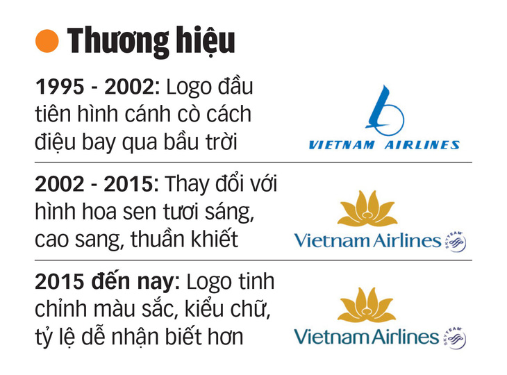 Vietnam Airlines: 22 năm phục vụ 200 triệu hành khách - Ảnh 3.