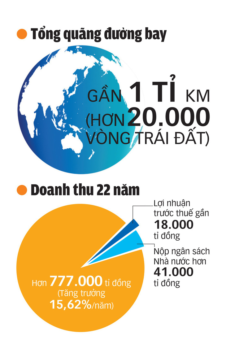 Vietnam Airlines: 22 năm phục vụ 200 triệu hành khách - Ảnh 4.