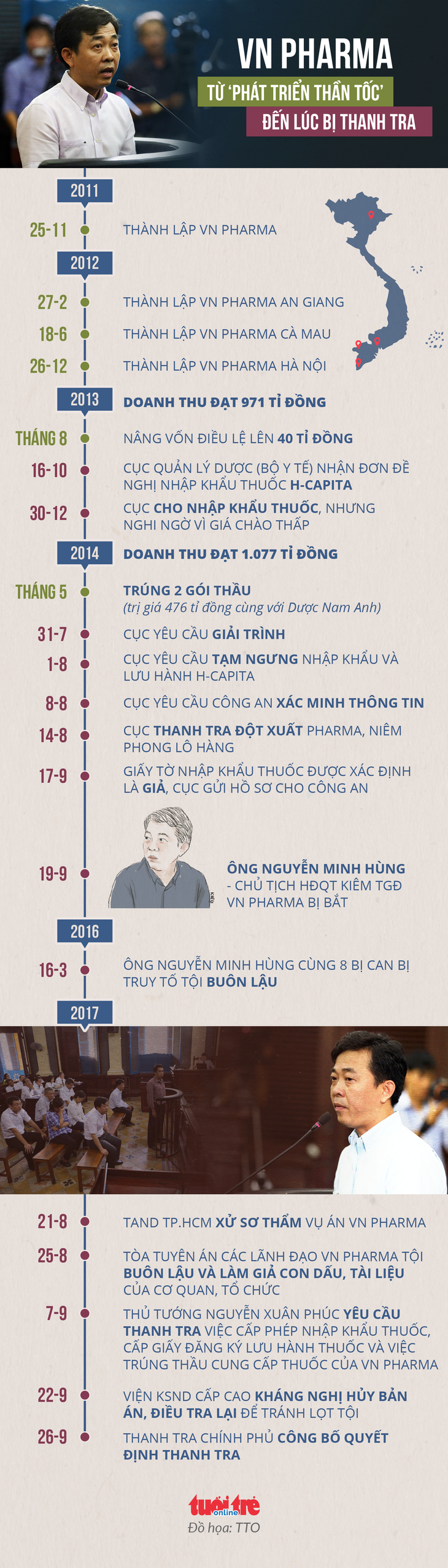 Thanh tra quá trình phát triển thần tốc của VN Pharma - Ảnh 1.