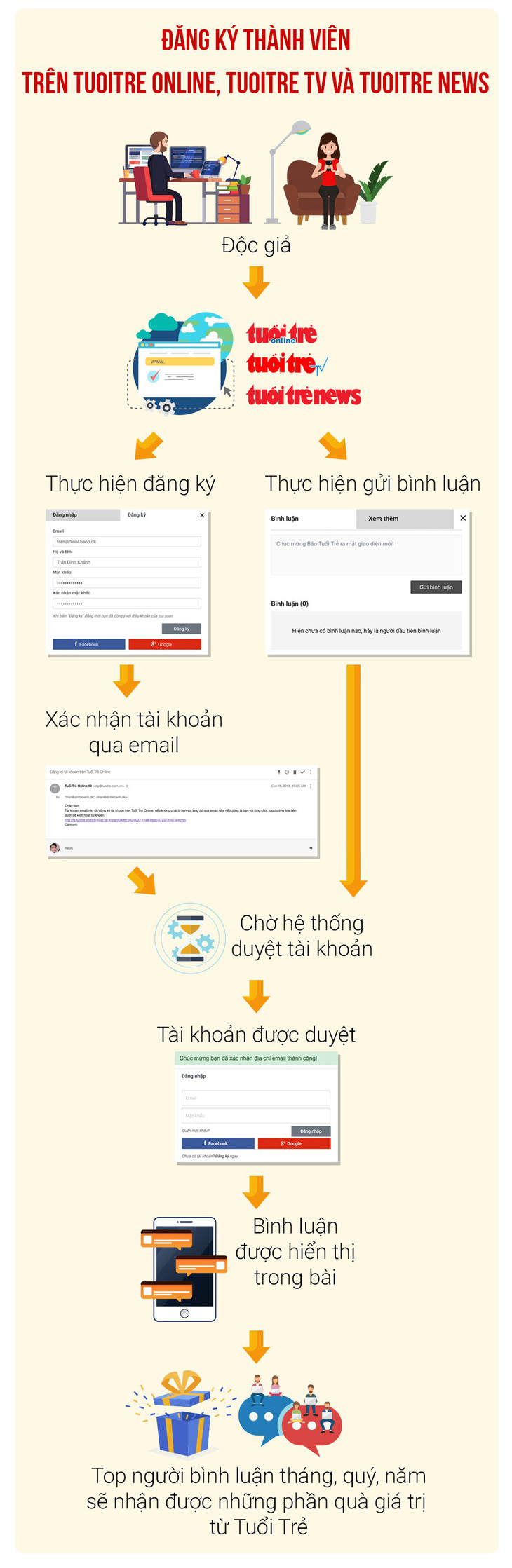 Mời bạn trở thành thành viên Tuổi Trẻ Online - Ảnh 2.