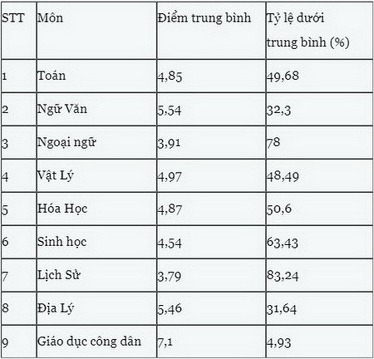 Gần 50% bài thi dưới trung bình, sao tốt nghiệp THPT trên 97%? - Ảnh 2.