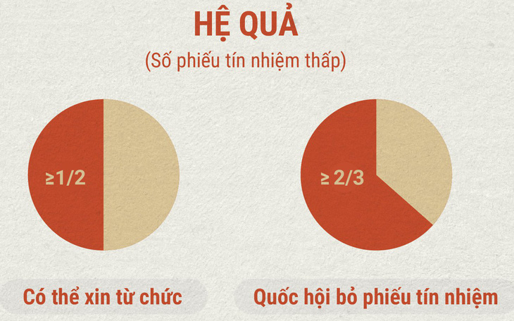 Quốc hội lấy phiếu tín nhiệm như thế nào?