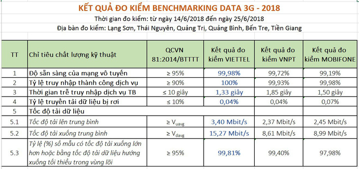 Chất lượng 3G của Viettel, VinaPhone và MobiFone đều vượt chuẩn - Ảnh 2.