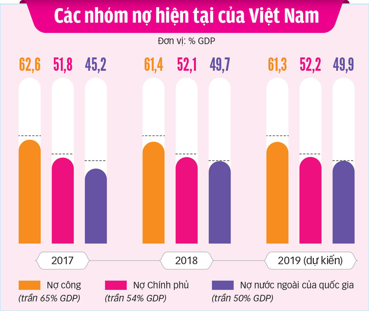 Nợ nước ngoài sắp chạm trần - Ảnh 3.