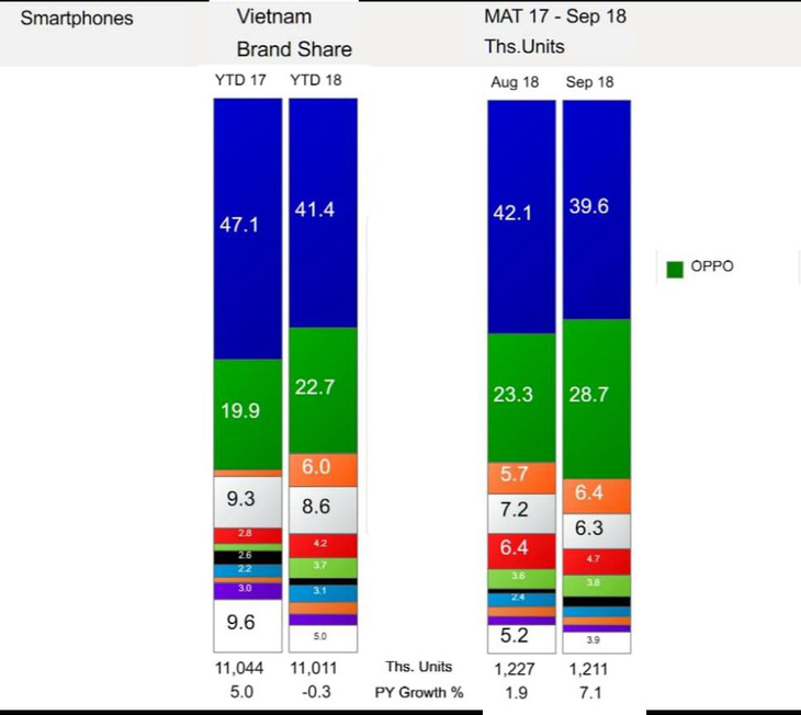 OPPO F9: thành công của OPPO tại Việt Nam trong quý III-2018 - Ảnh 1.