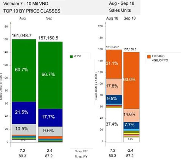 OPPO F9: thành công của OPPO tại Việt Nam trong quý III-2018 - Ảnh 4.