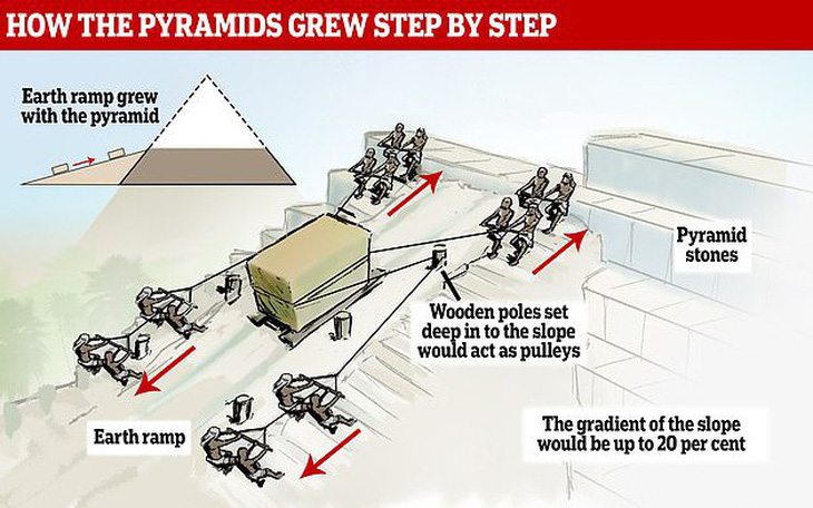 Lời giải nào cho bí ẩn xây dựng Kim Tự Tháp?