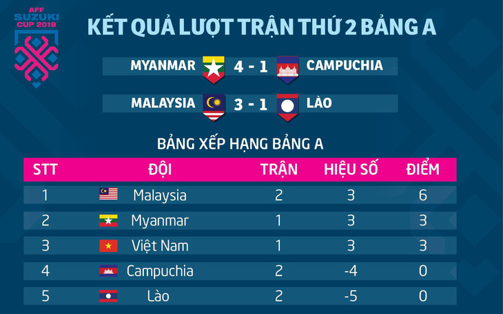 AFF Cup 2018: Kết quả và bảng xếp hạng sau lượt hai bảng A