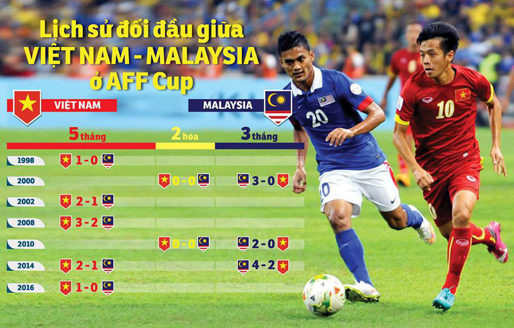 Lịch sử đối đầu với Malaysia nghiêng về tuyển Việt Nam - Ảnh 1.