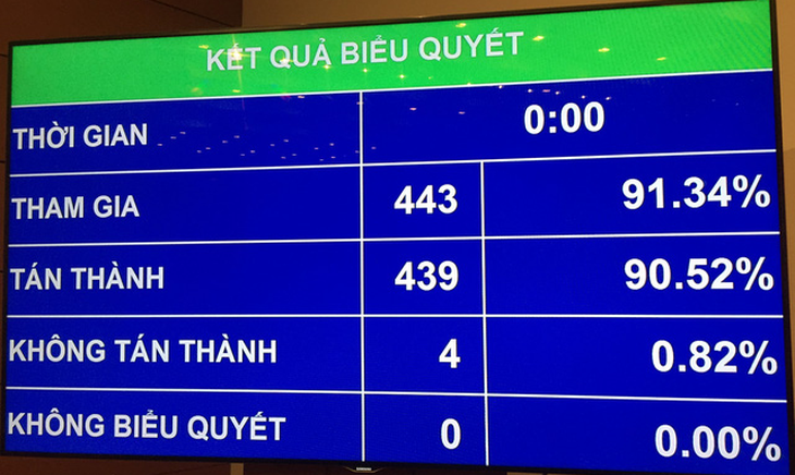 Quốc hội chính thức thông qua Luật bảo vệ bí mật nhà nước - Ảnh 1.