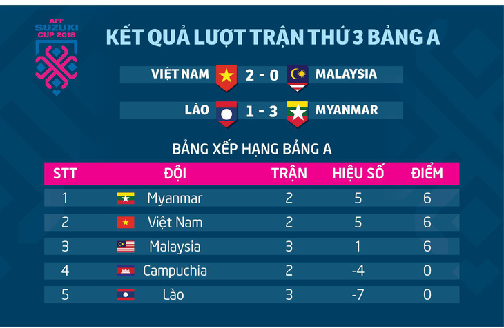 Bảng xếp hạng bảng A AFF Cup 2018: Việt Nam xếp sau Myanmar - Ảnh 1.