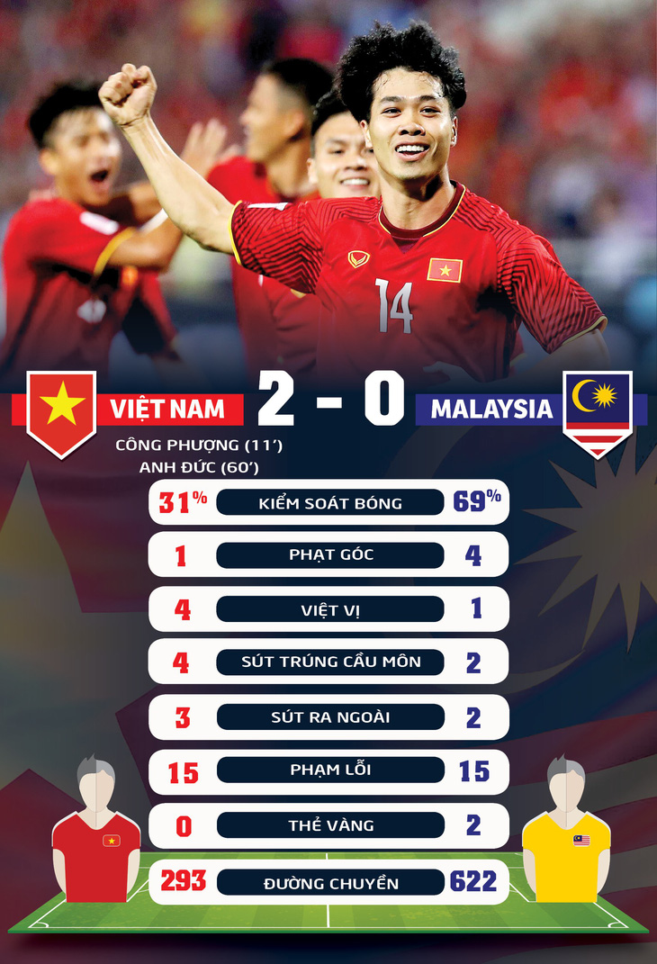 Thống kê trận Việt Nam thắng Malaysia 2-0 - Ảnh 1.