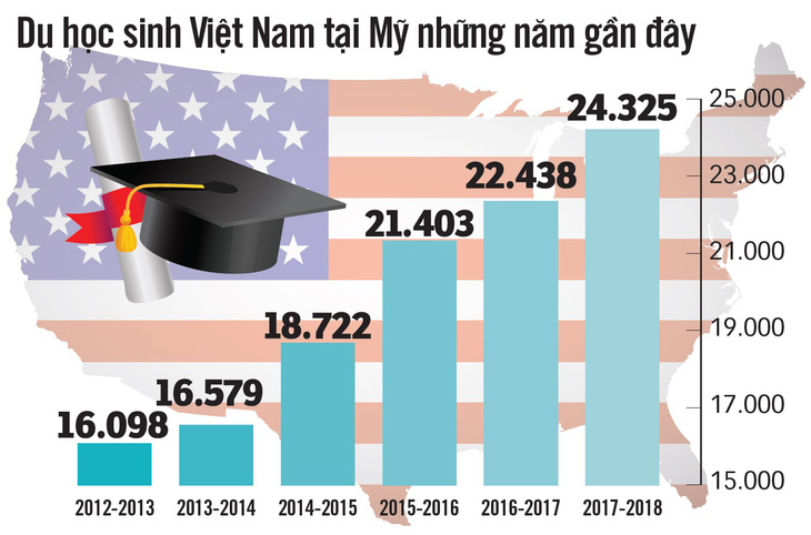 Du học tăng nói lên điều gì? - Ảnh 5.