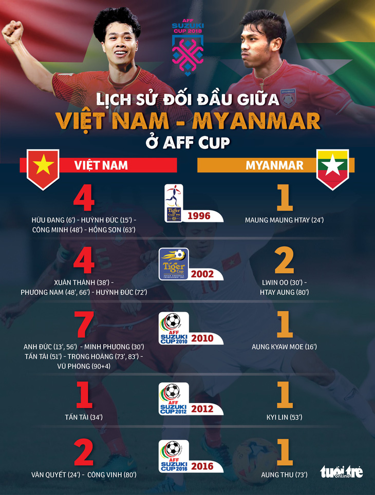 Myanmar là đối thủ ‘ưa thích’ của Việt Nam ở AFF Cup - Ảnh 1.