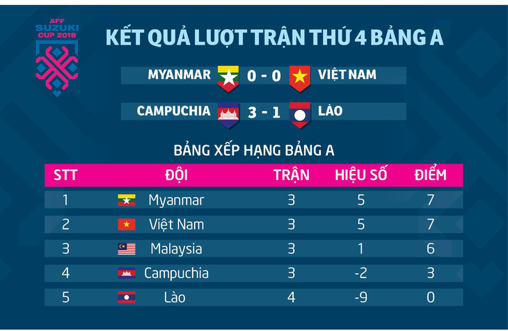 Bảng xếp hạng bảng A AFF Cup 2018: VN cần thêm 1 điểm để vào bán kết - Ảnh 1.