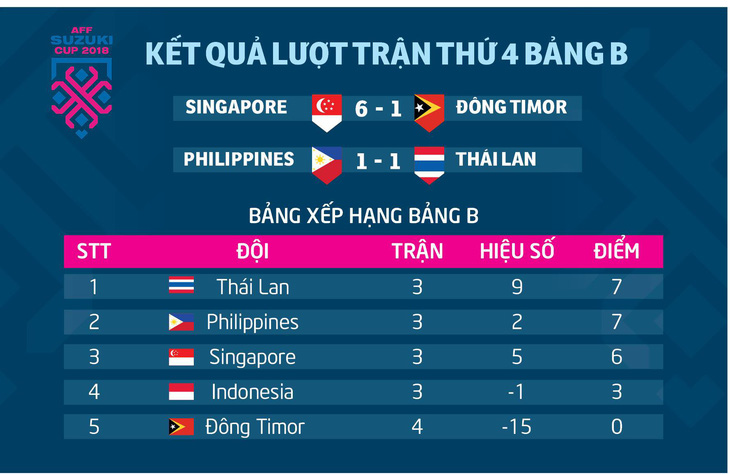 Bảng xếp hạng bảng B AFF Cup 2018: Thái Lan tiếp tục dẫn đầu - Ảnh 1.