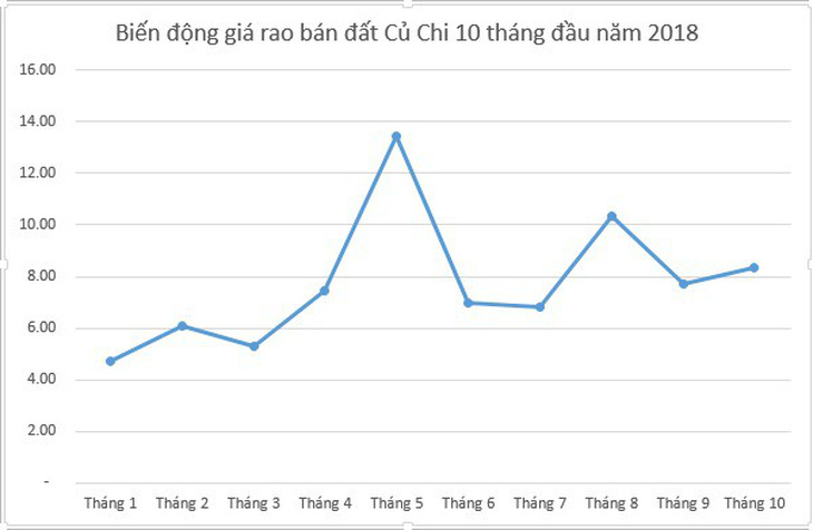 10 tháng đầu năm, giá rao bán đất Củ Chi liên tục biến động - Ảnh 2.