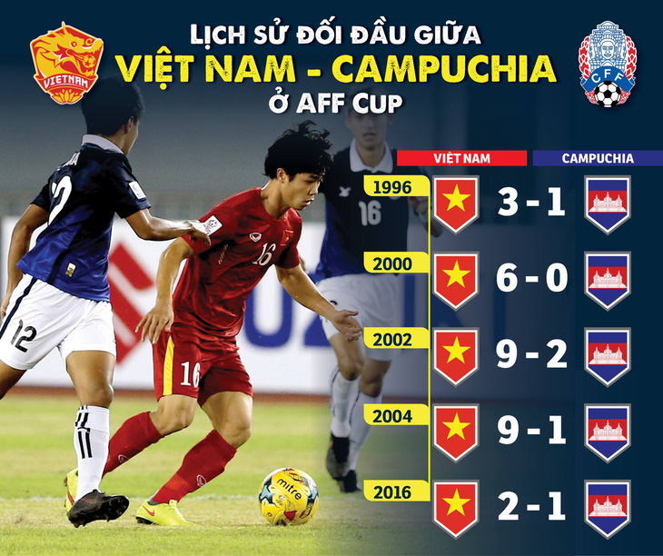 Campuchia là ‘kho điểm’ của Việt Nam ở AFF Cup - Ảnh 1.