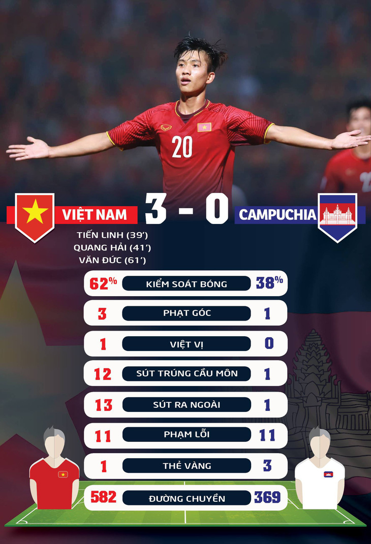 Thống kê Việt Nam - Campuchia: Việt Nam áp đảo tuyệt đối - Ảnh 1.