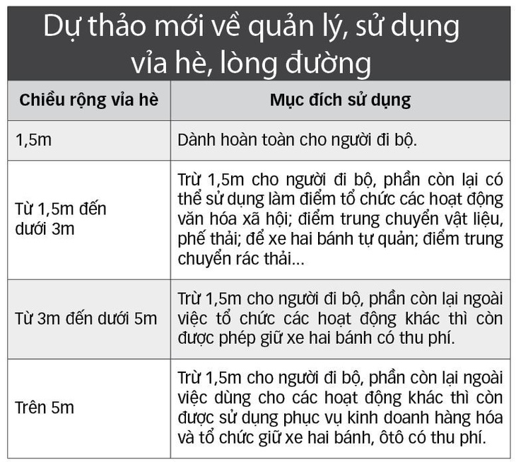 Phải dành 1,5m vỉa hè cho người đi bộ - Ảnh 3.