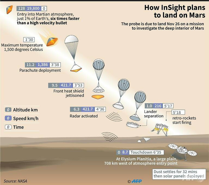 Tàu khám phá sao Hỏa Insight hạ cánh thành công - Ảnh 1.