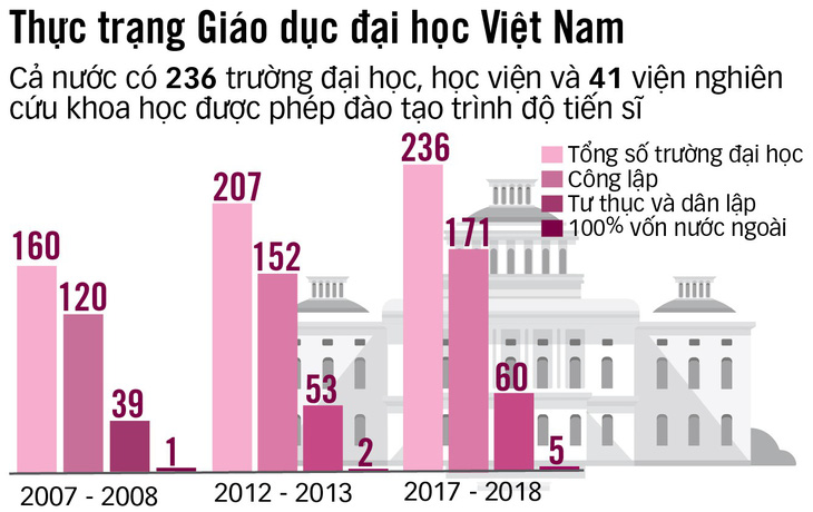 Đại học ở Việt Nam: Thành lập thì dễ, giải thể thì khó - Ảnh 5.