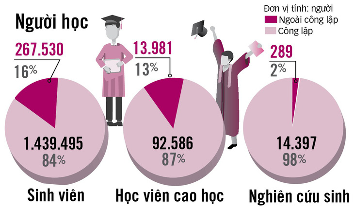 Đại học ở Việt Nam: Thành lập thì dễ, giải thể thì khó - Ảnh 7.