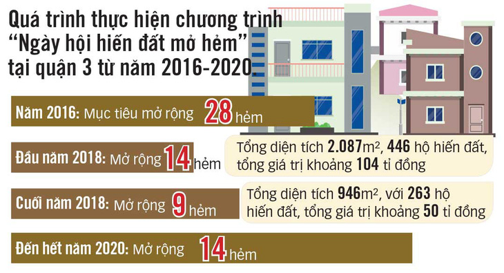 Hàng trăm triệu đồng một mét vuông đất, vẫn hiến tặng mở hẻm - Ảnh 12.