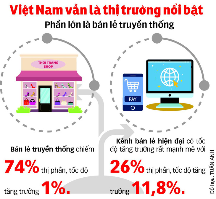 Giai đoạn cất cánh của bán lẻ Việt - Ảnh 2.