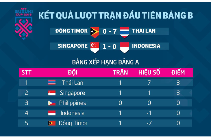 AFF Cup 2018: Kết quả và bảng xếp hạng bảng B - Ảnh 1.