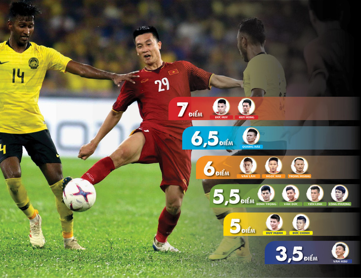 Hàng thủ tuyển Việt Nam nhận điểm số rất thấp từ FOX Sports - Ảnh 3.