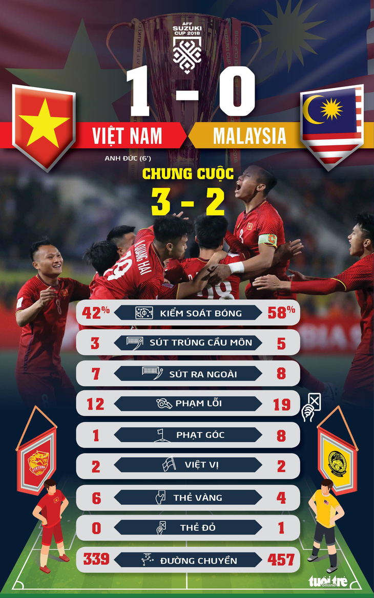 Coi thống kê là rõ tuyển Việt Nam hiệu quả hơn Malaysia - Ảnh 1.