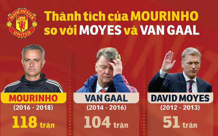 HLV Mourinho thành công hơn hẳn Van Gaal và Moyes ở MU
