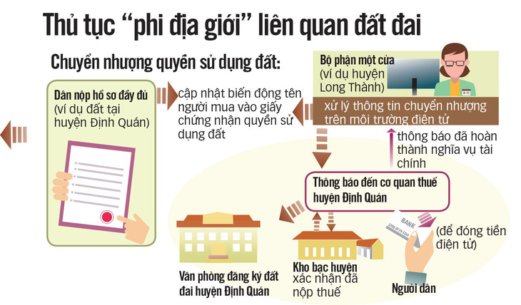 Liên thông dữ liệu nhà đất: Người dân làm thủ tục phi địa giới - Ảnh 4.