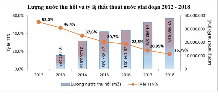 6 năm giảm thất thoát nước sạch hơn 800 tỉ đồng - Ảnh 2.