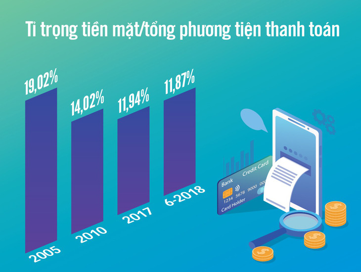 Thanh toán không dùng tiền mặt đang thắng thế - Ảnh 2.