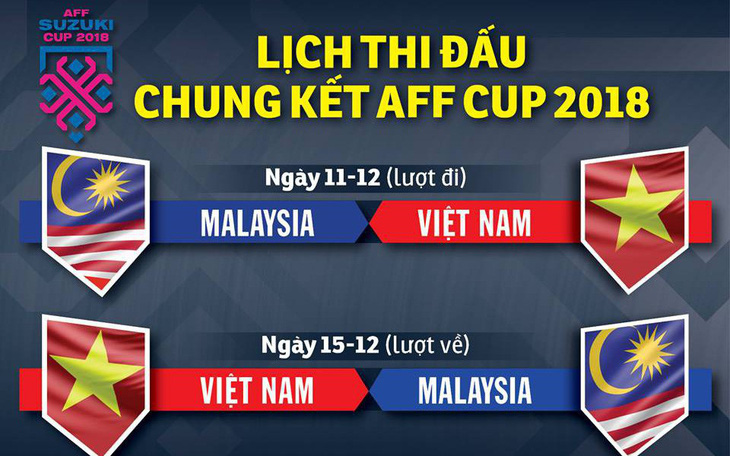 Chung kết AFF Cup 2018: VN đá lượt đi trên sân Bukit Jalil