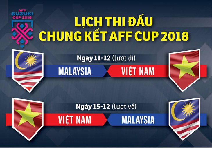 Chung kết AFF Cup 2018: VN đá lượt đi trên sân Bukit Jalil - Ảnh 1.