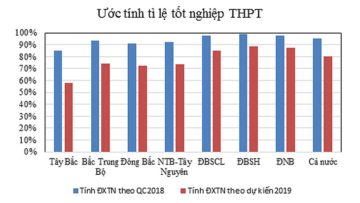 Những kịch bản khi tăng tỉ lệ điểm thi trong xét tốt nghiệp THPT - Ảnh 2.
