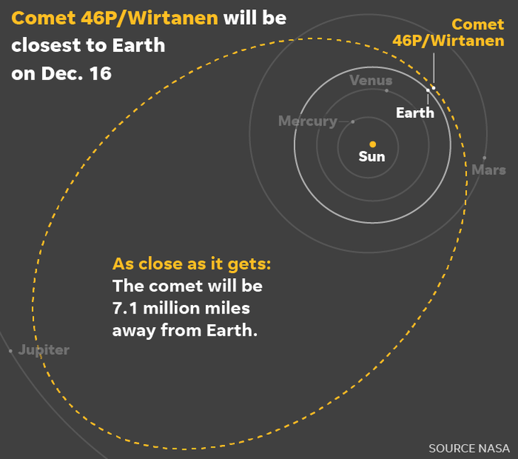 Sao chổi cực sáng bay trên Trái đất 11,6 triệu km vài ngày tới - Ảnh 2.