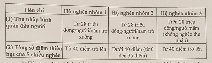 Điều chỉnh mức chuẩn nghèo và cận nghèo - Ảnh 2.