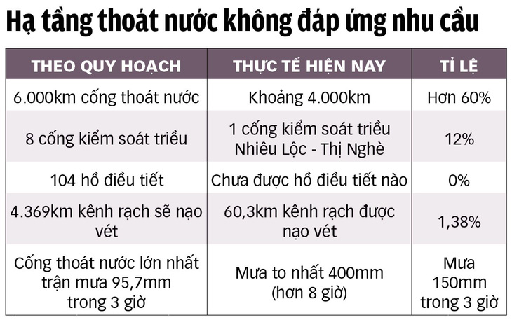 Bức tử kênh rạch, TP.HCM ngày càng ngập nặng - Ảnh 7.