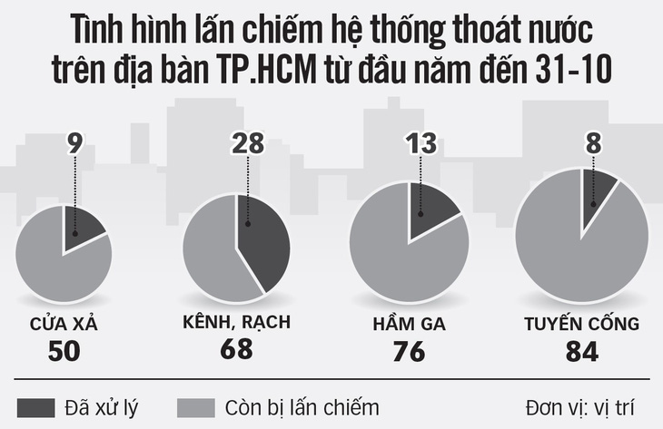 Bức tử kênh rạch, TP.HCM ngày càng ngập nặng - Ảnh 6.