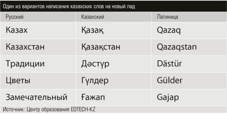 Kazakhstan phải sửa bảng cải tiến chữ viết vì bị dân phản ứng - Ảnh 3.